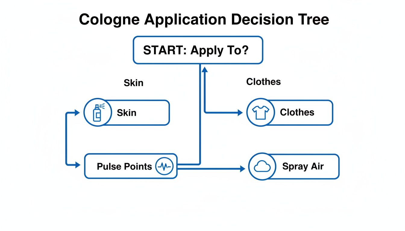 A cologne application decision tree flow chart showing how to apply cologne to skin, pulse points, clothes, or by spraying air.