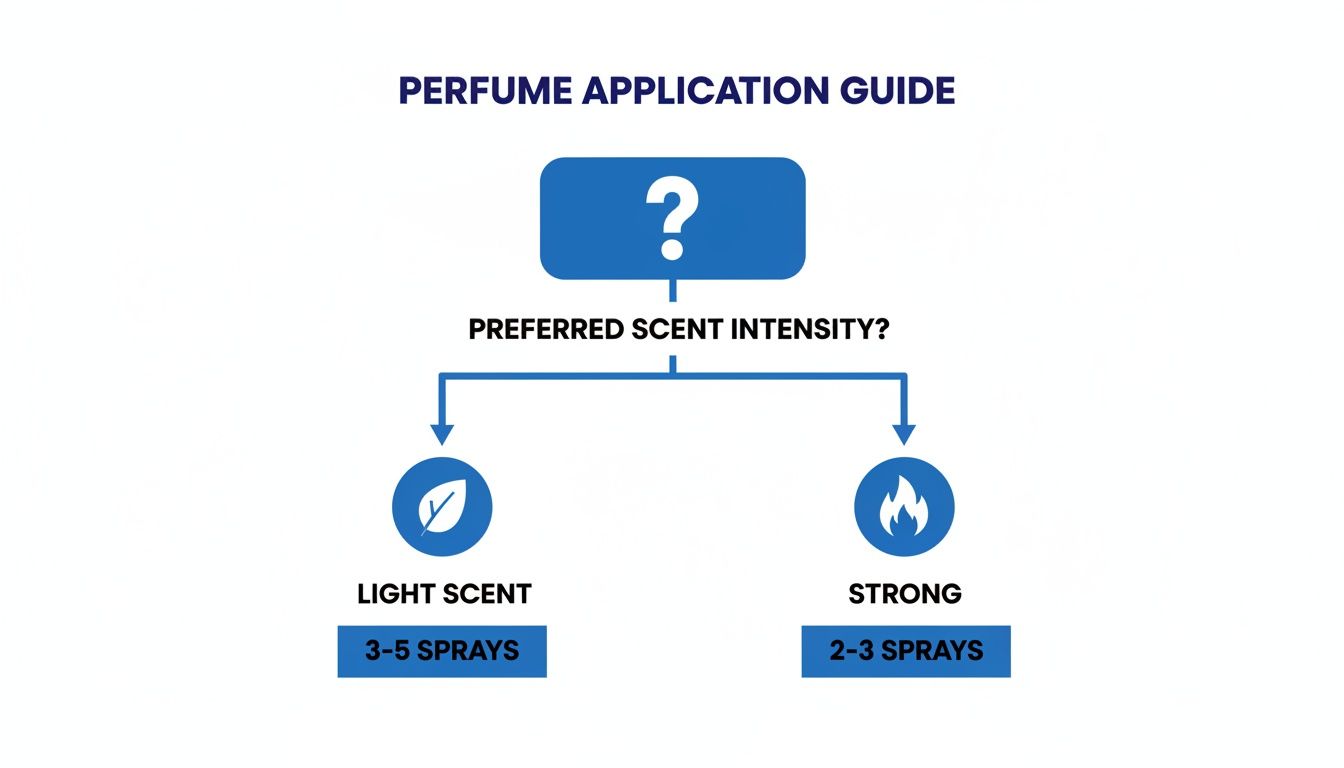 A perfume application guide flowchart showing recommended sprays for light or strong scent intensity.