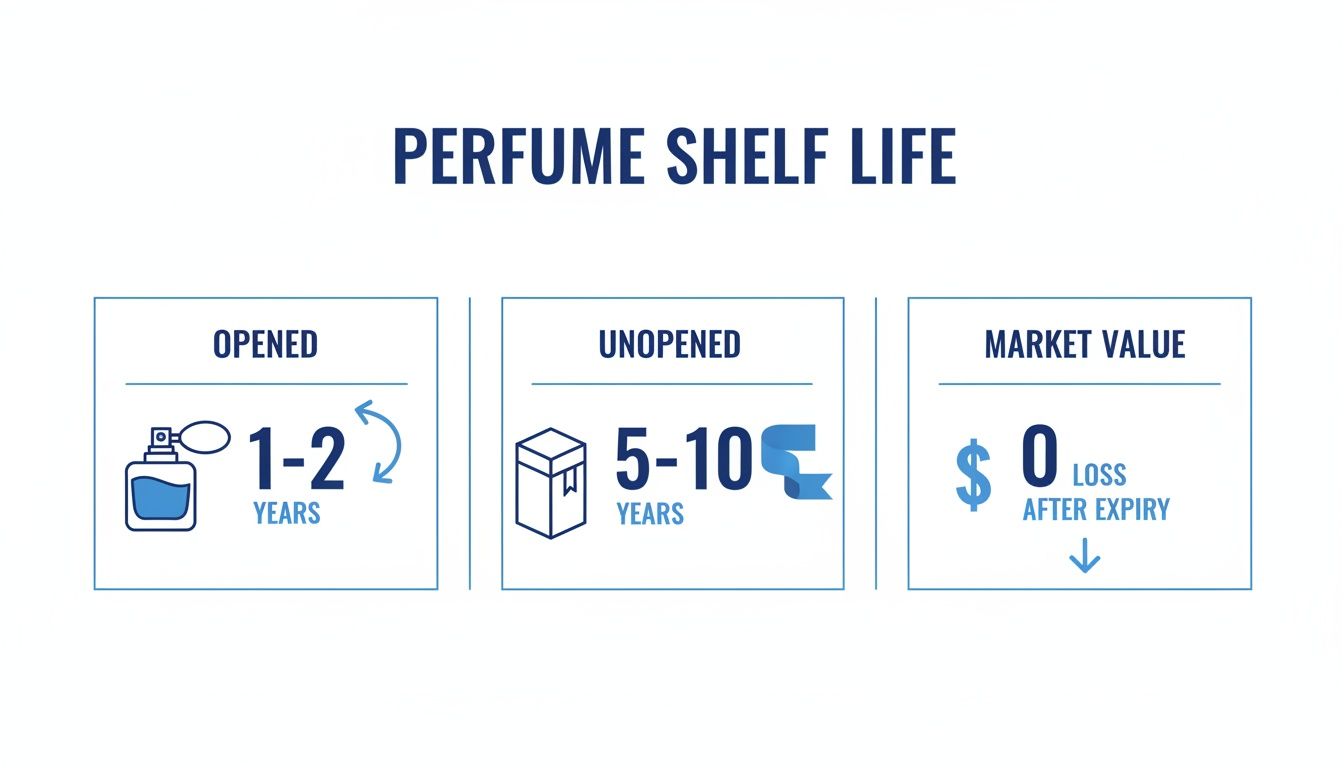 Infographic illustrating perfume shelf life: 1-2 years when opened, 5-10 years unopened, and zero market value after expiry.