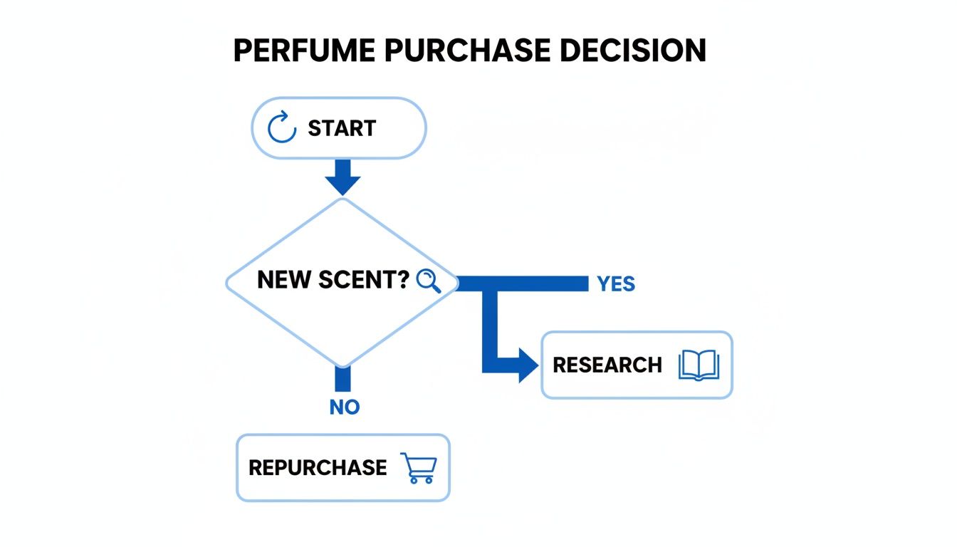 Flowchart illustrating the perfume purchase decision process, differentiating between new scent research and repurchase.