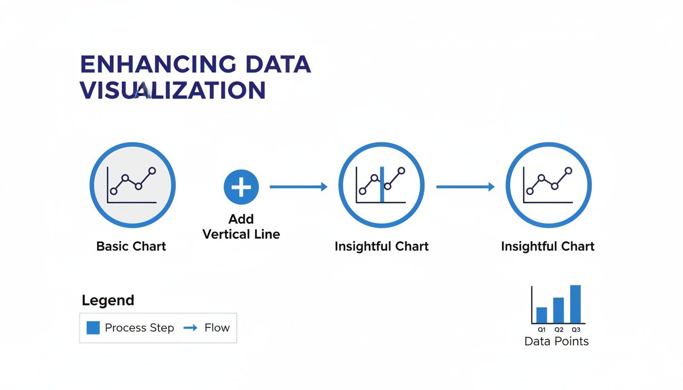 A diagram illustrates enhancing data visualization by adding a vertical line to a basic line chart.