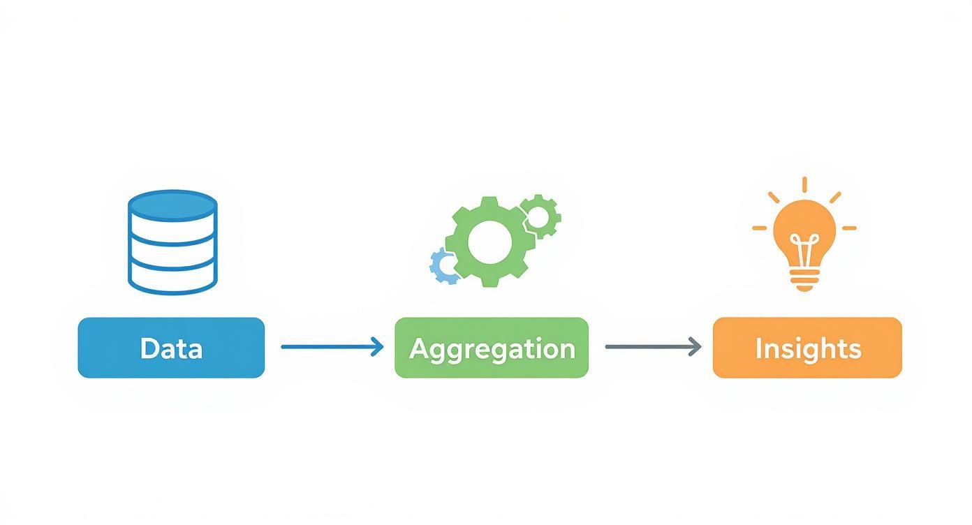 A diagram illustrating the data flow: from data storage, through aggregation, to insights.
