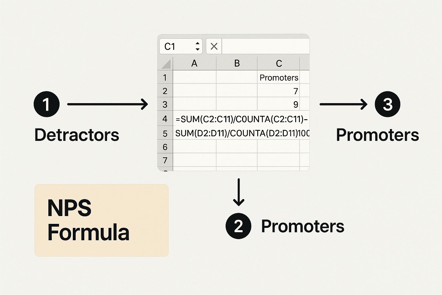 Infographic about net promoter score calculation
