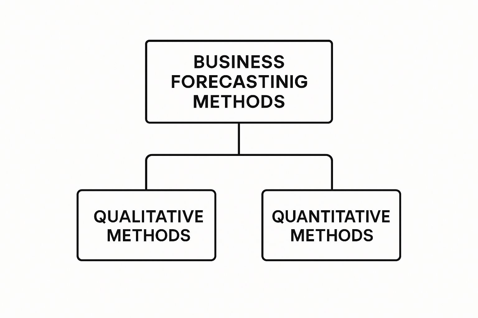 Infographic about business forecasting methods