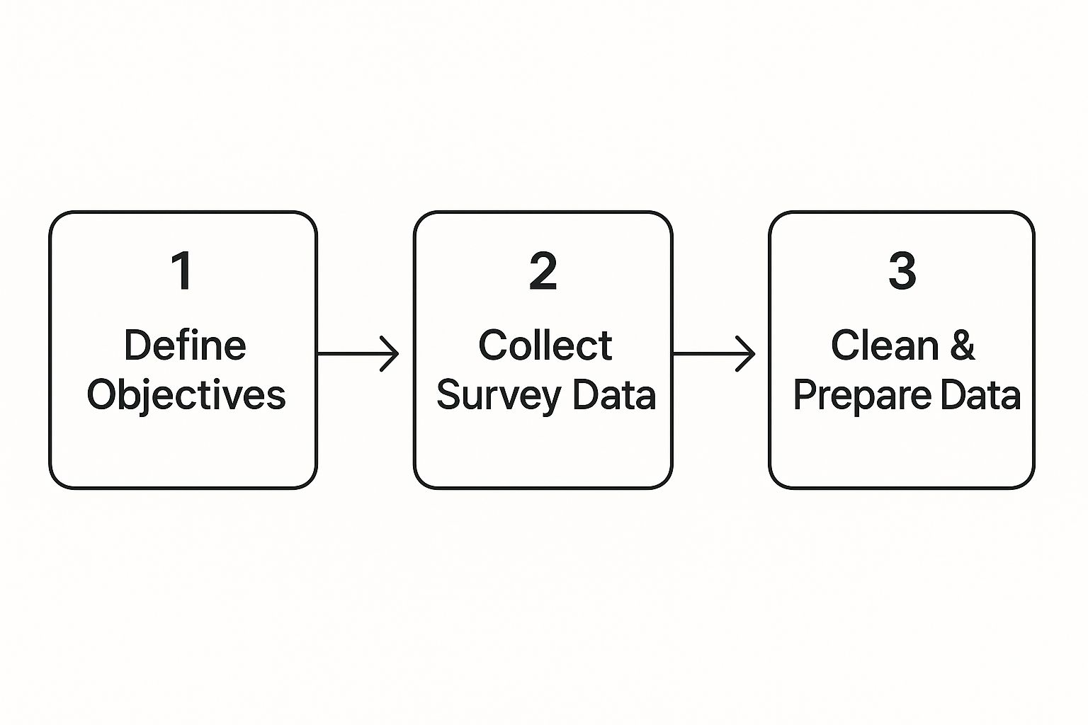 Infographic about how to analyze survey data