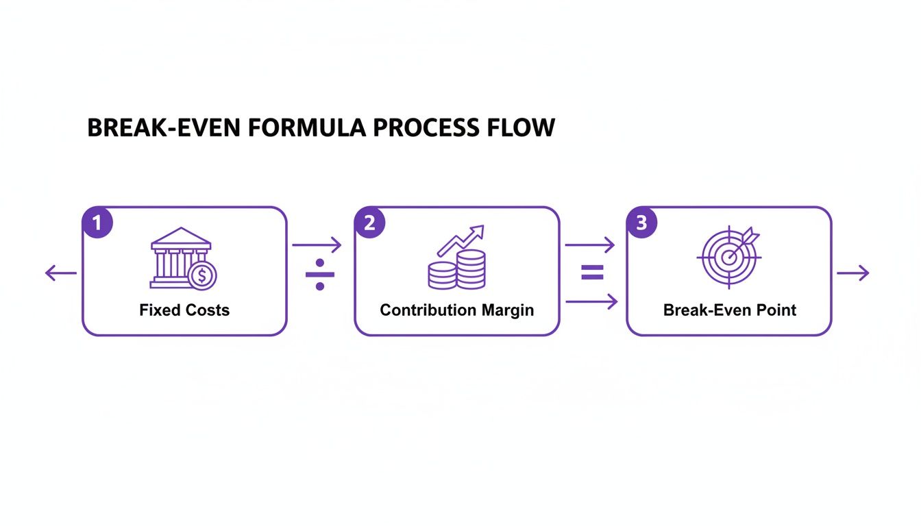 A flowchart illustrates the break-even formula: Fixed Costs divided by Contribution Margin equals Break-Even Point.