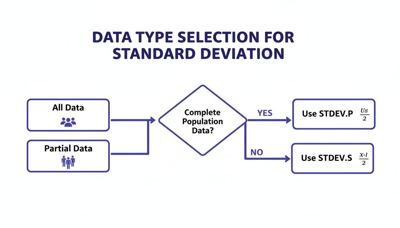 Flowchart guiding standard deviation calculation method based on complete or partial population data.