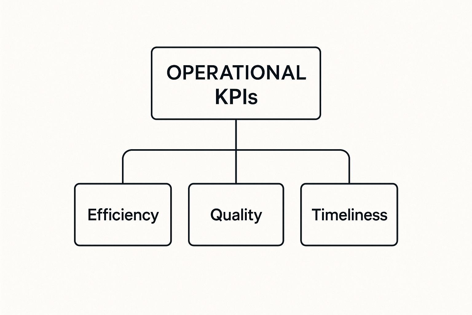 Infographic about operational performance indicators