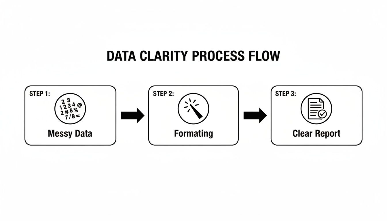 A flowchart titled 'Data Clarity Process Flow' showing steps from messy data to a clear report.