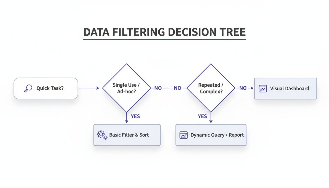A data filtering decision tree flowchart guides users through choosing the right filtering method.