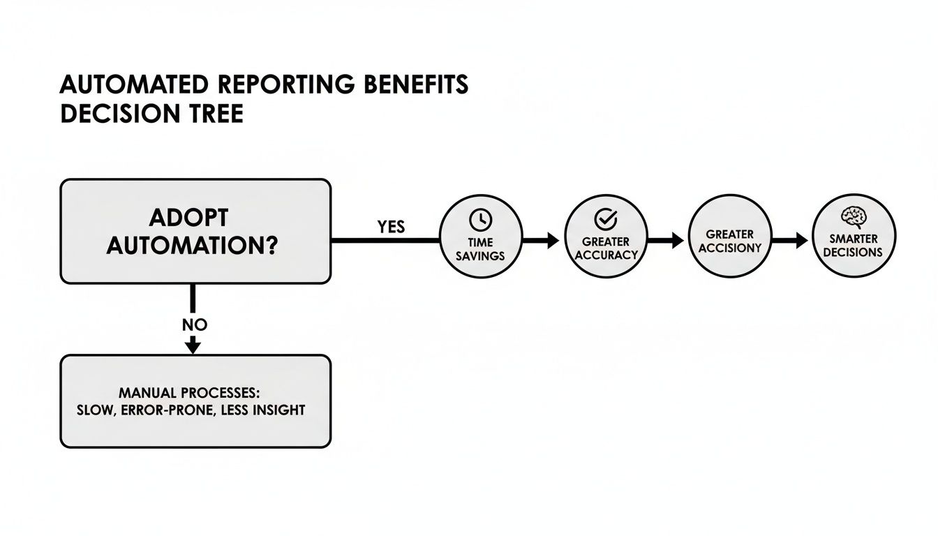Decision tree illustrates automated reporting benefits: time savings, accuracy, and smarter decisions; contrasts with slow manual processes.