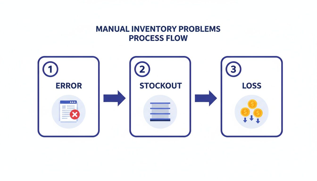 A process flow diagram illustrating manual inventory problems, showing error leading to stockout and then loss.