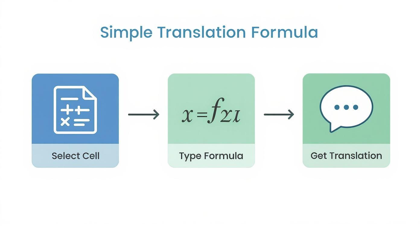 Infographic illustrating a simple translation formula workflow: select cell, type formula, get translation.