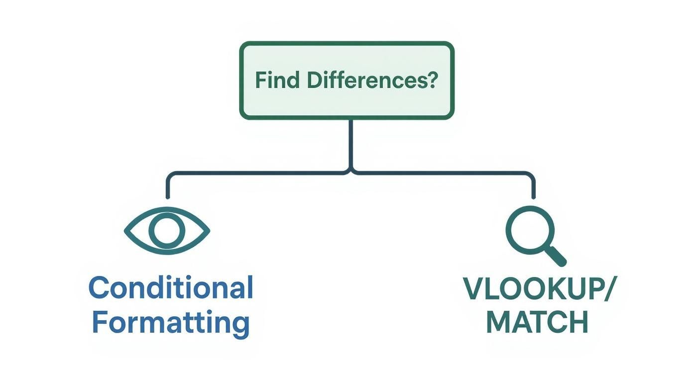Flowchart showing two methods to find differences in Excel: Conditional Formatting and VLOOKUP/MATCH.