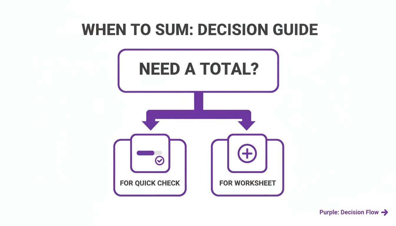 A decision guide flowchart titled 'When to Sum' asking 'Need a total?'. It branches to 'For Quick Check' and 'For Worksheet'.