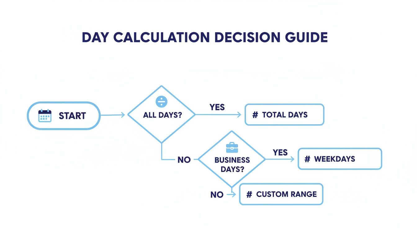 A flowchart titled 'Day Calculation Decision Guide' detailing steps to calculate total, weekdays, or custom range days.