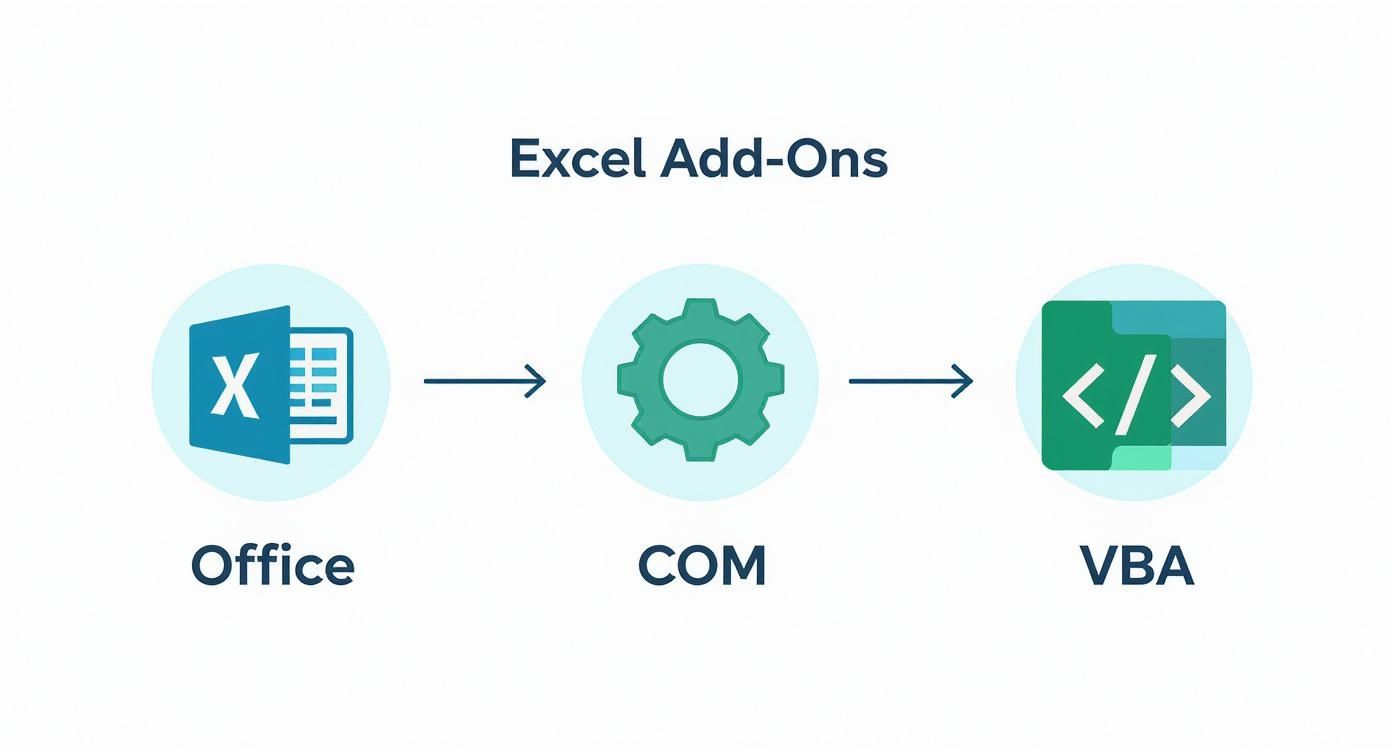 Flowchart illustrating Excel add-ons through Office, COM, and VBA components with arrows.