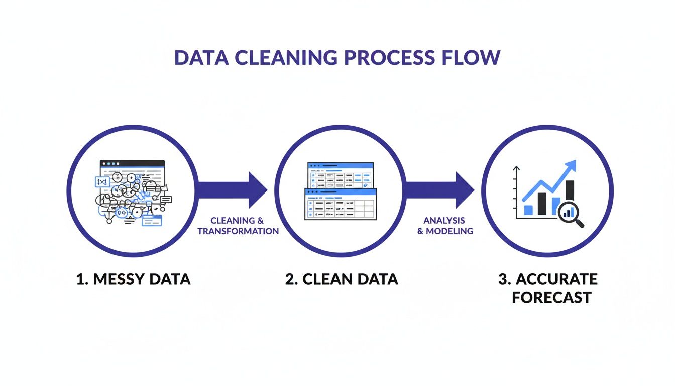 Flowchart illustrating the data cleaning process from messy data to clean data, leading to accurate forecasts.