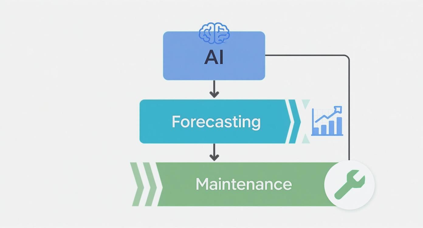 Infographic showing how AI in the supply chain leads to savings in forecasting and maintenance.