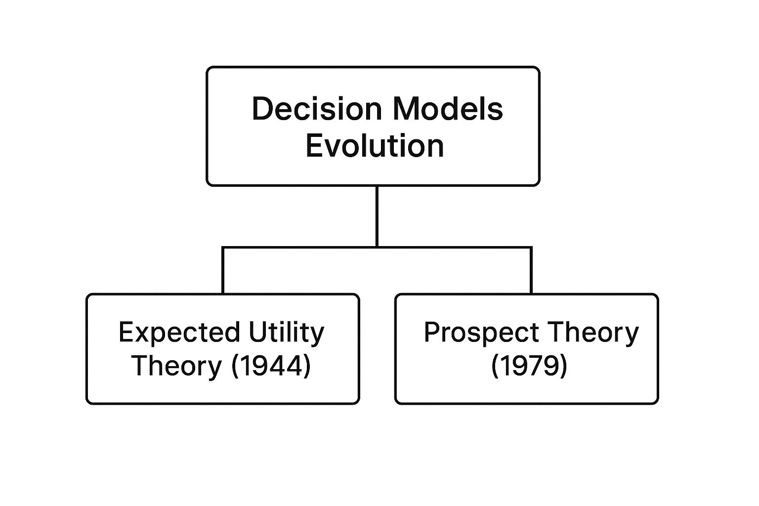 Infographic about decision making frameworks