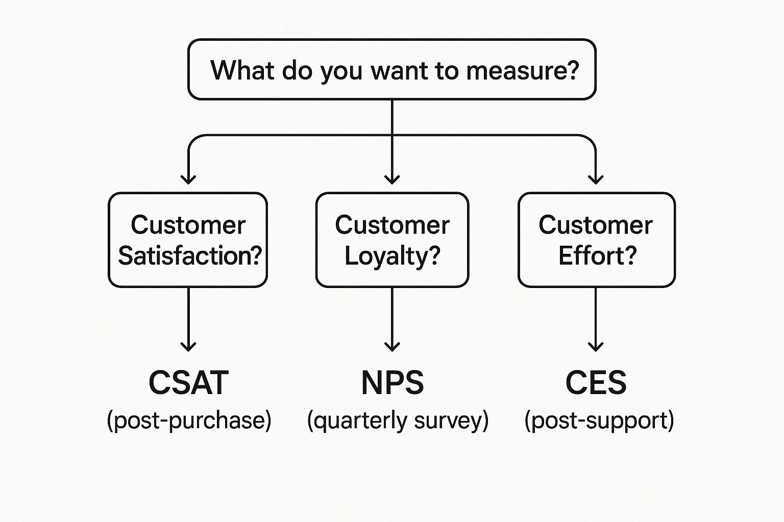 Infographic about measuring customer satisfaction