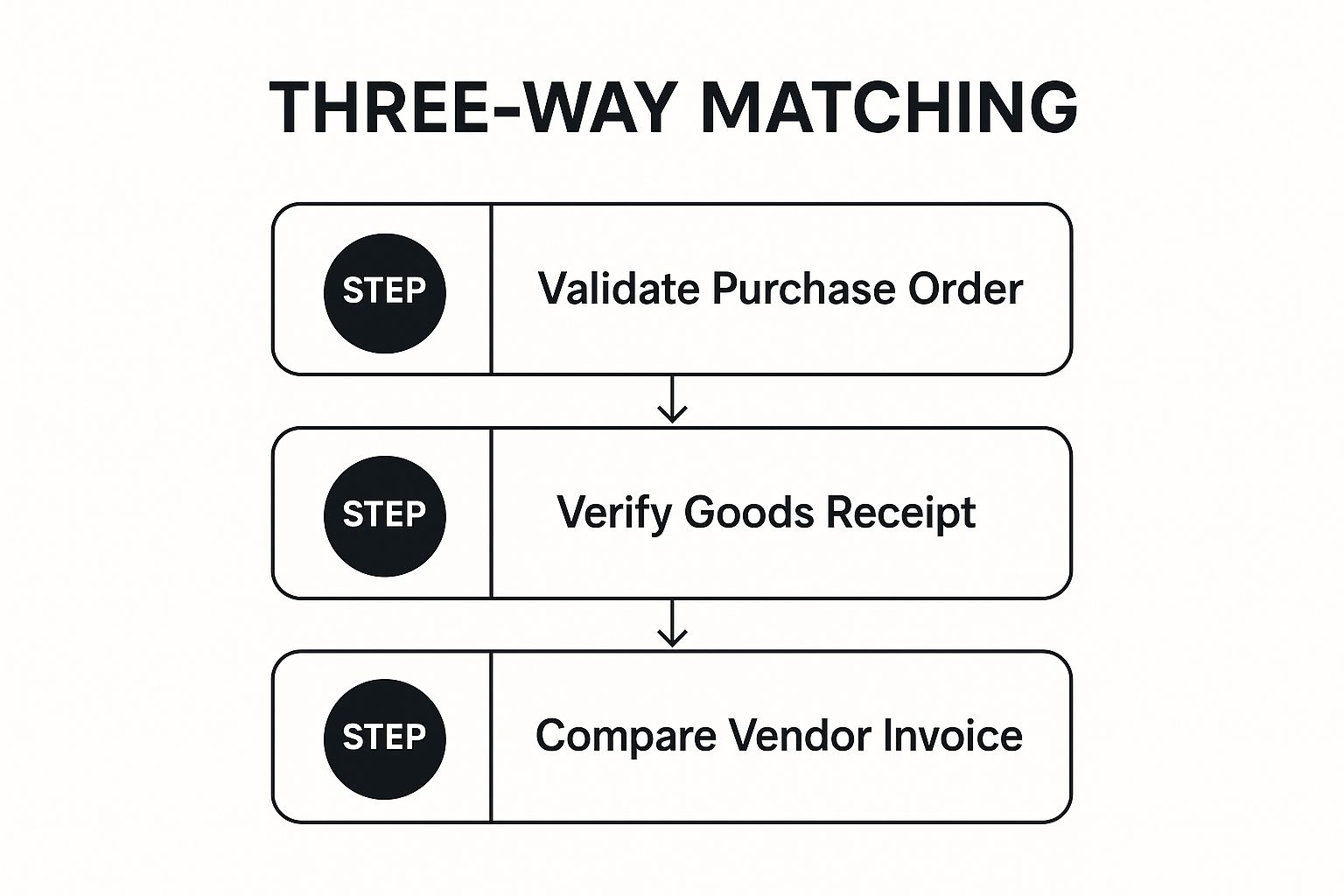 Infographic showing key data about Three-Way Matching