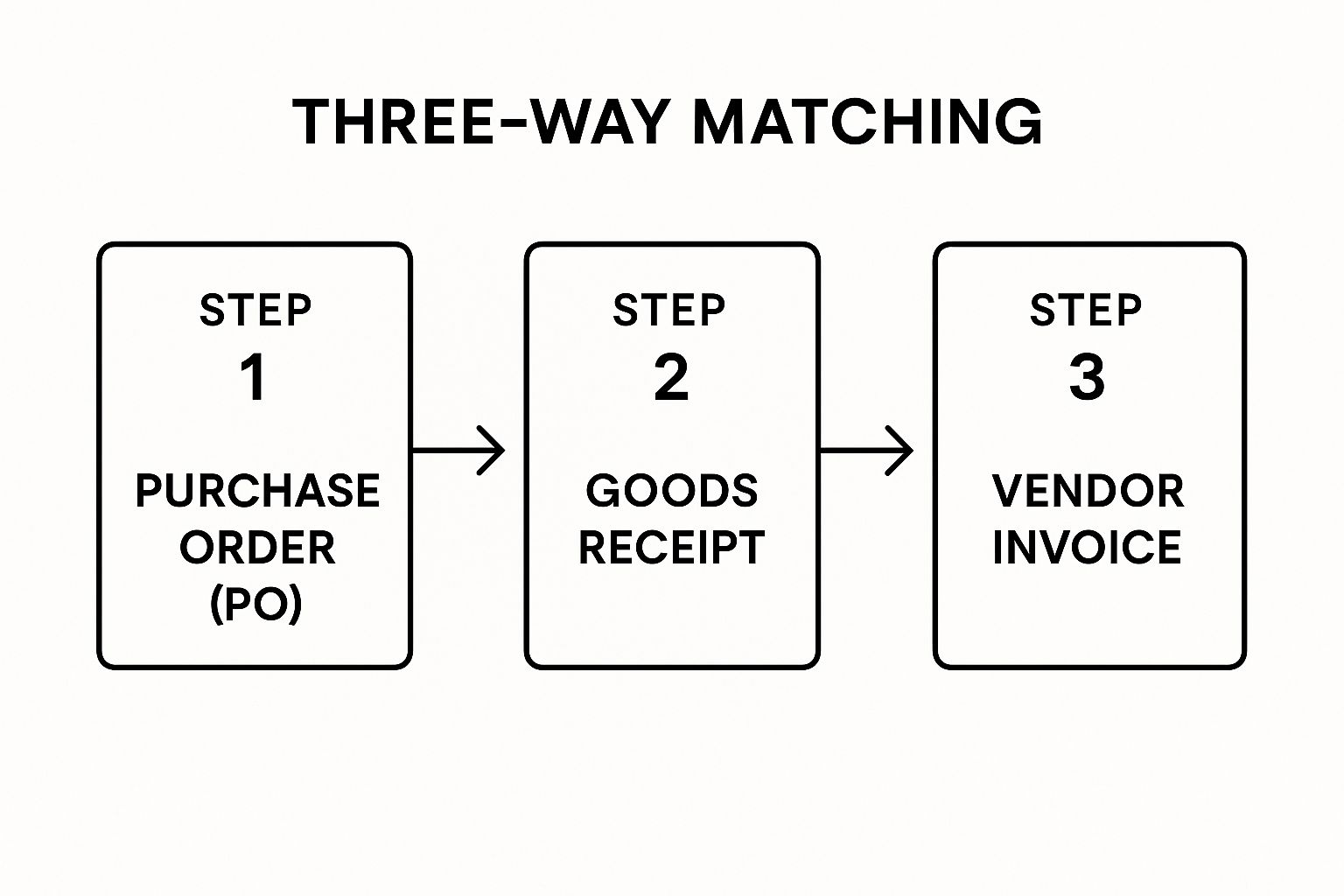 Infographic showing a three-step process flow for Three-Way Matching: Step 1 'Purchase Order', Step 2 'Goods Receipt', and Step 3 'Vendor Invoice', connected by arrows.
