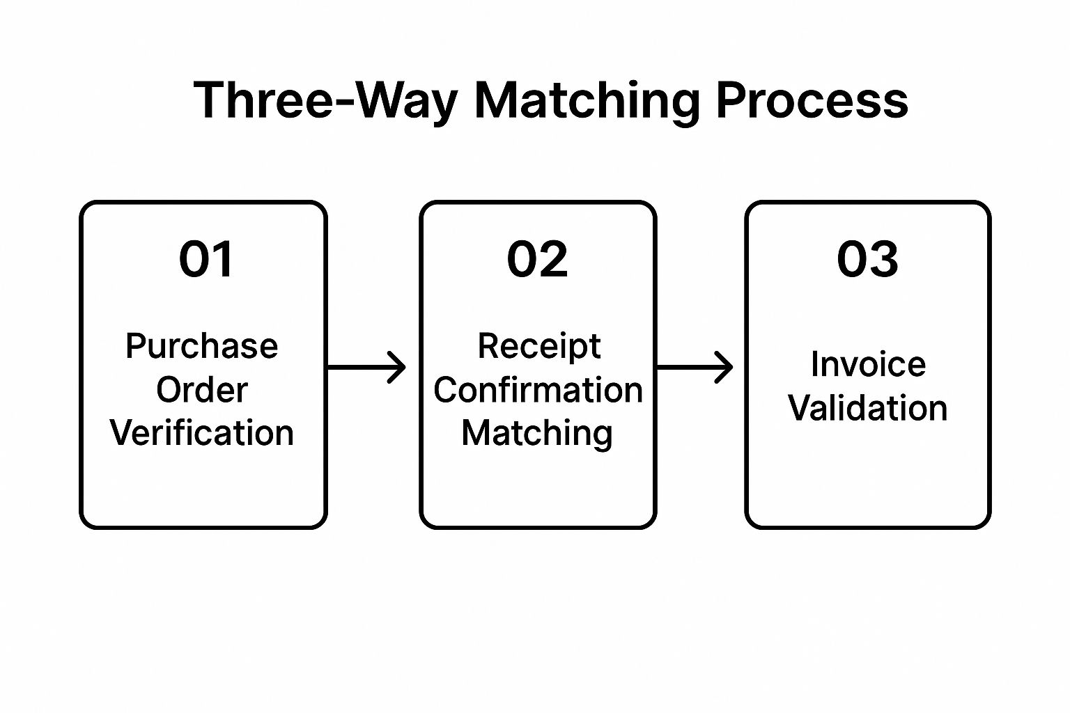 Infographic showing key data about Establish Three-Way Matching Controls