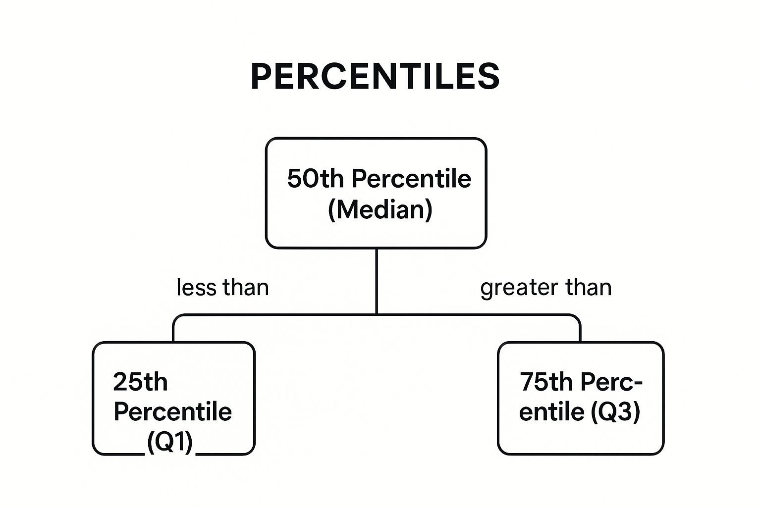 Infographic showing key data about Percentiles and Quartiles (Position-Based Measures)
