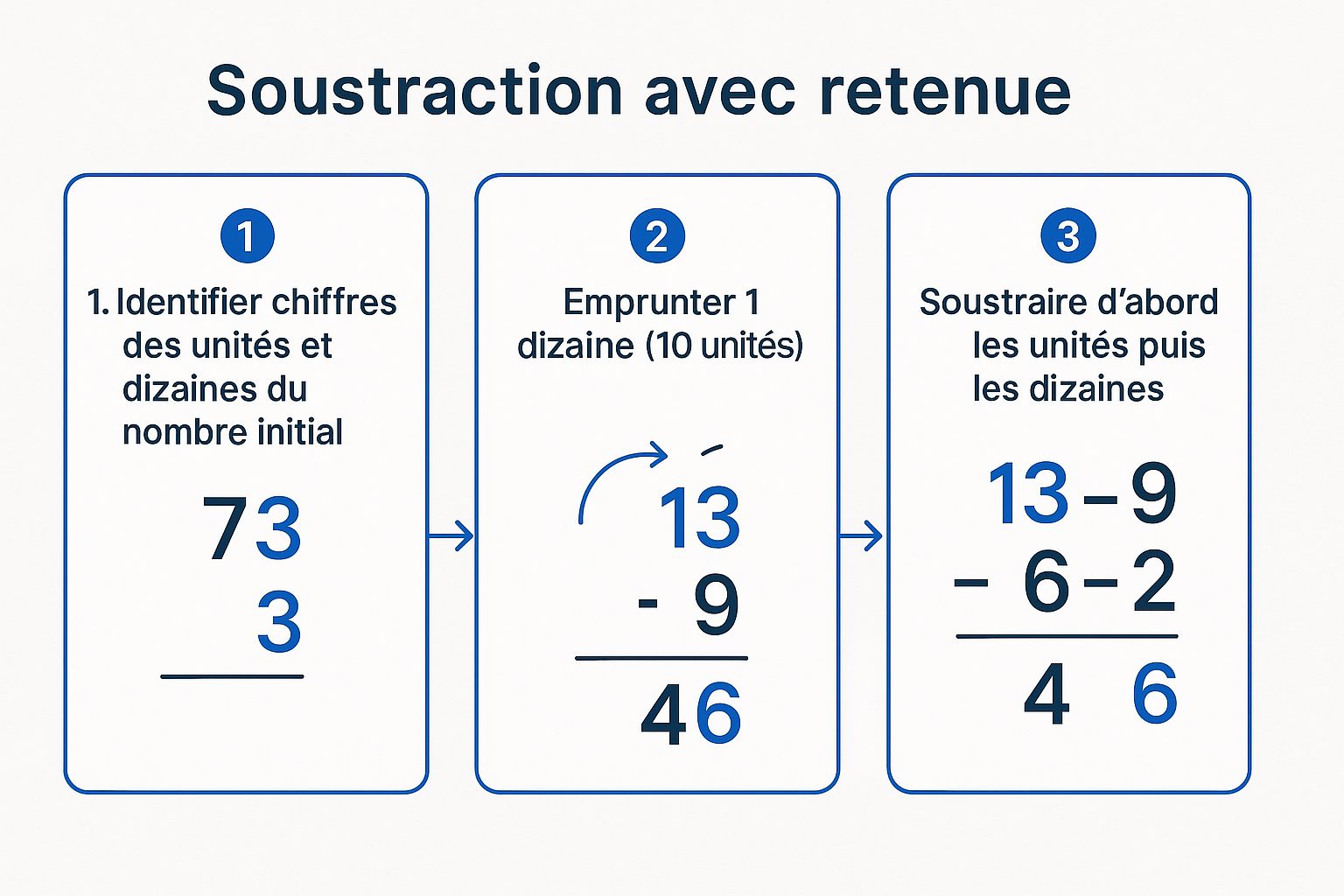 Infographic showing key data about Soustraction avec retenue (technique de l'emprunt)