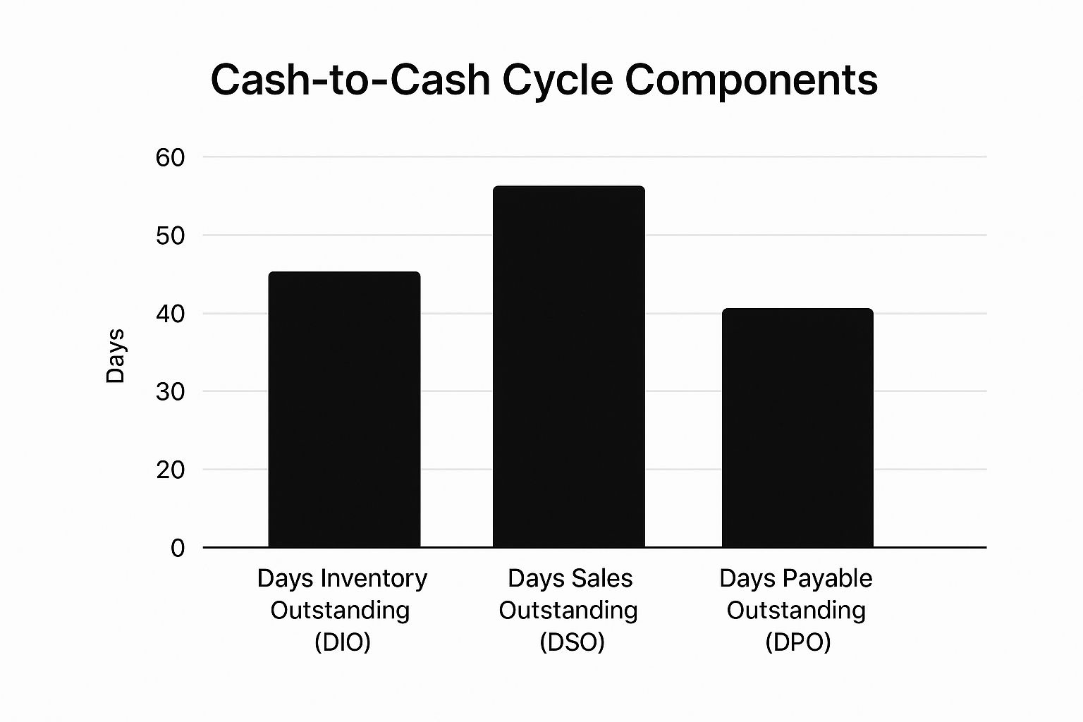 Infographic showing key data about Cash-to-Cash Cycle Time