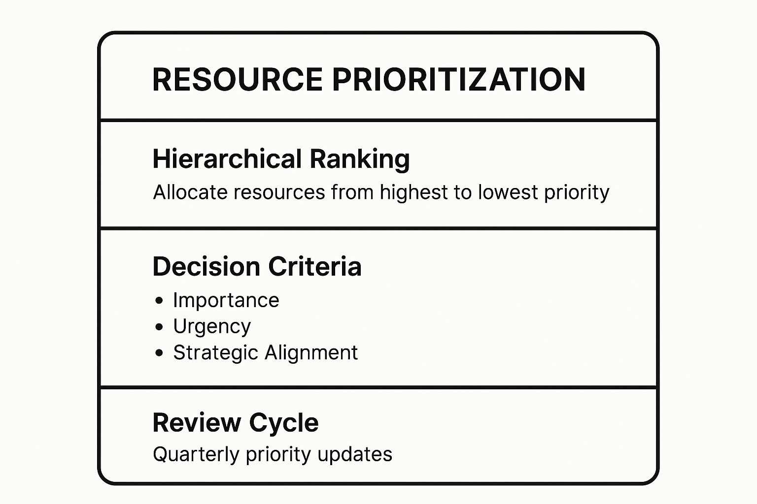 Infographic showing key data about Priority-Based Resource Allocation