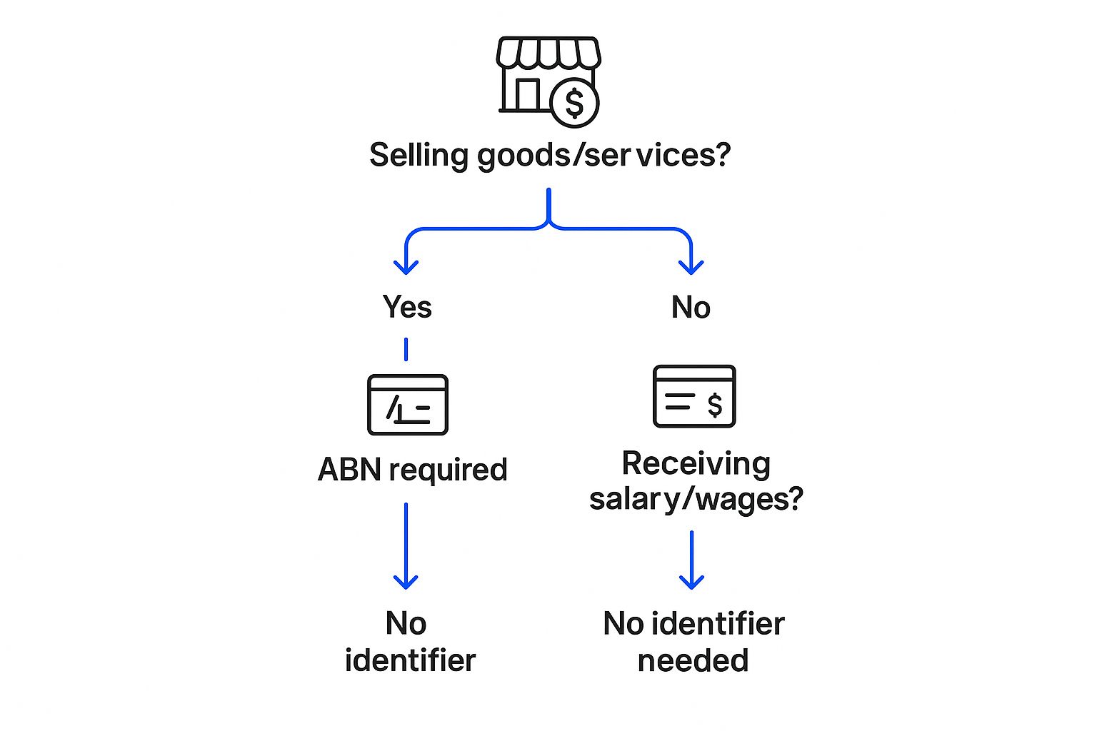 Infographic detailing the decision-making process for choosing between an ABN or a TFN