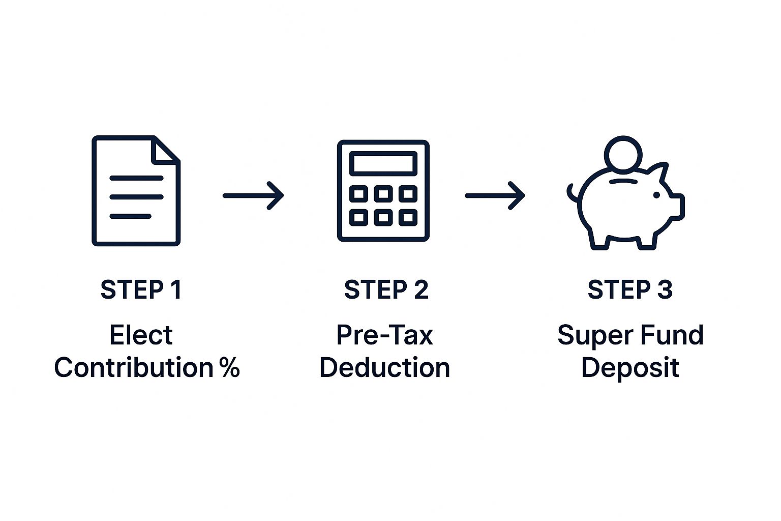Infographic about superannuation salary sacrifice