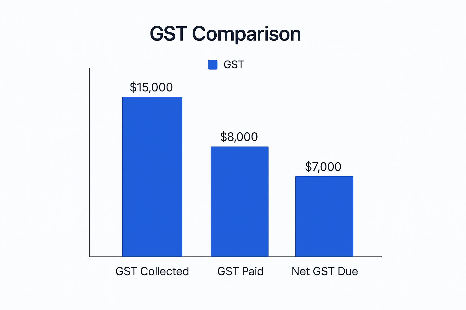 GST Comparison