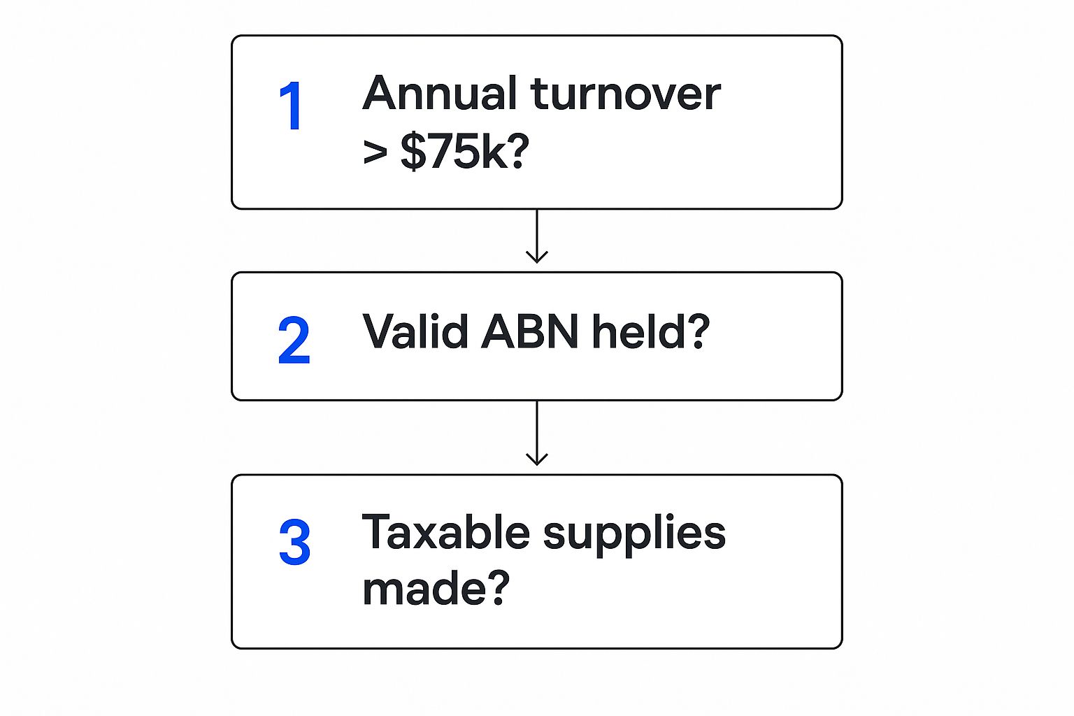 Complete GST Registration Journey