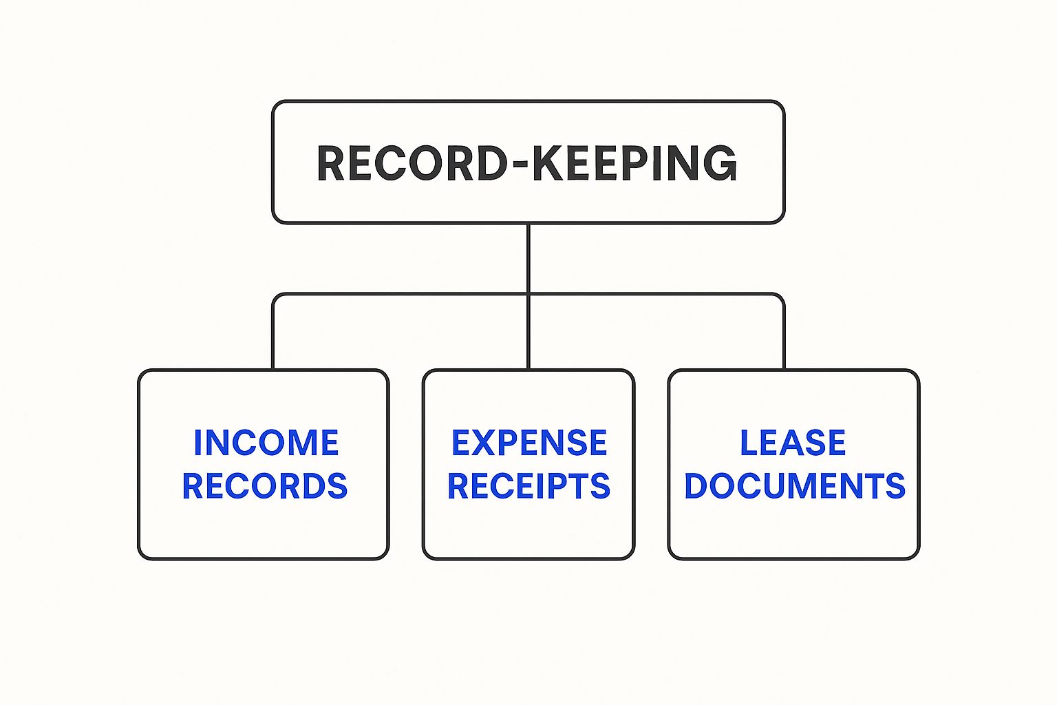 Infographic showing a hierarchy diagram for record-keeping, branching into income records, expense receipts, and lease documents.