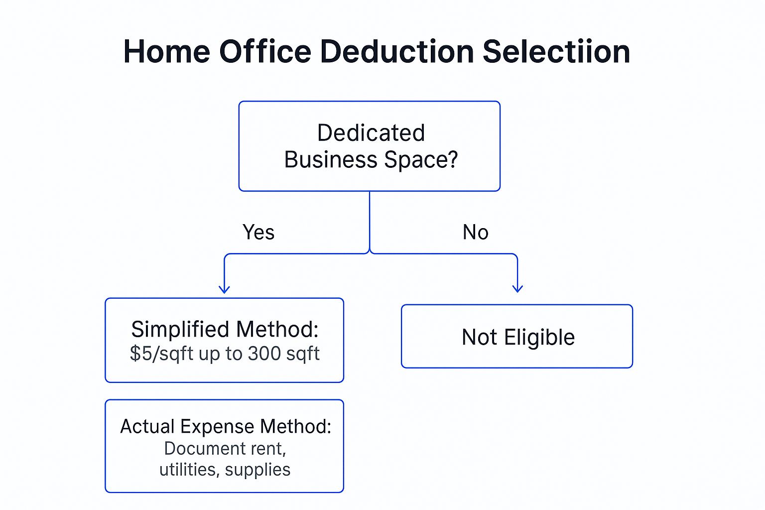 Infographic showing key data about Office Expenses