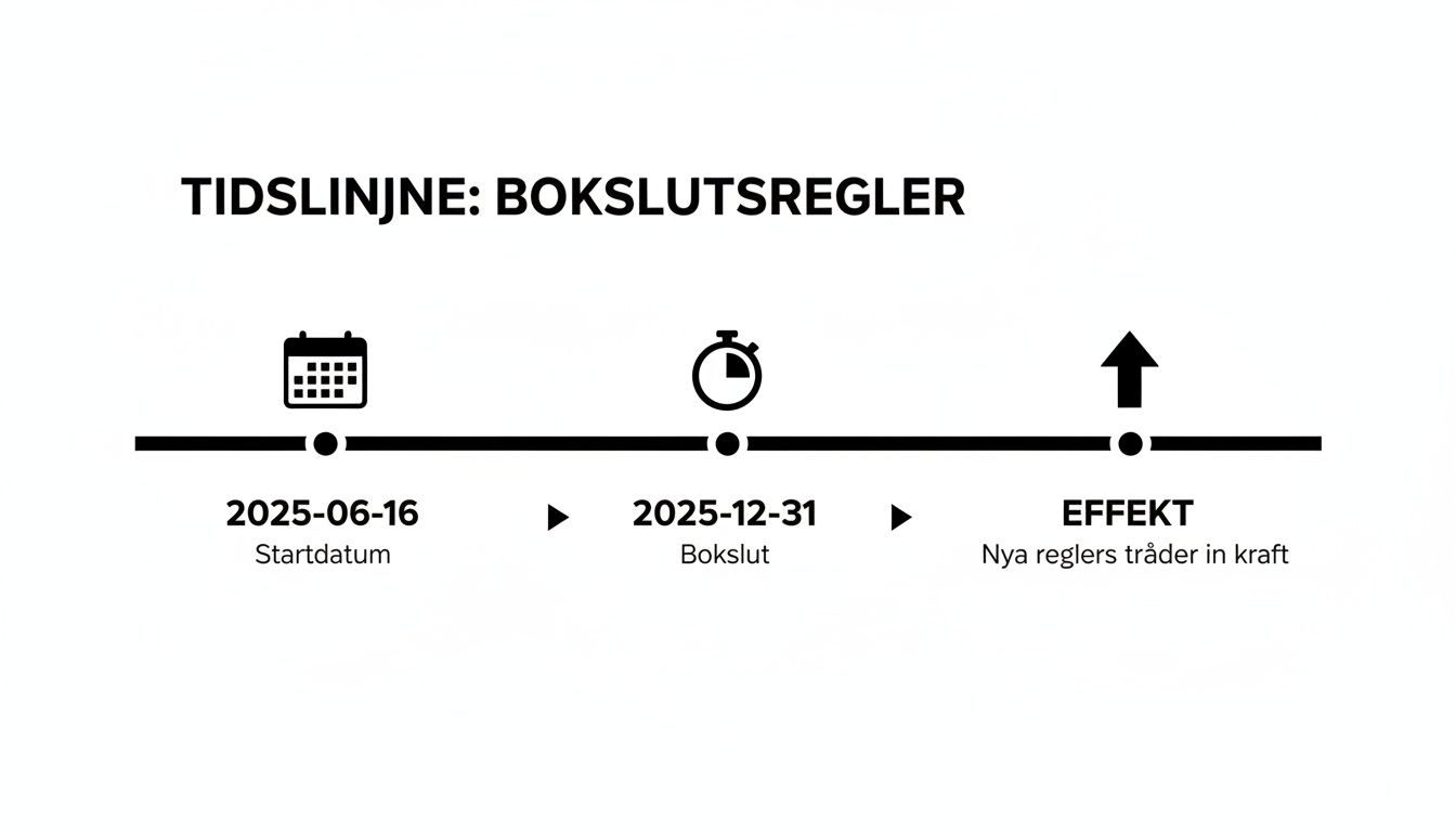 En tidslinje som illustrerar bokslutsregler med startdatum 2025-06-16, bokslut 2025-12-31 och effekten av nya regler.