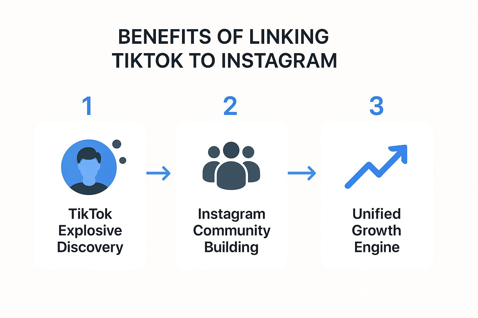 Infographic about how to link tiktok to instagram