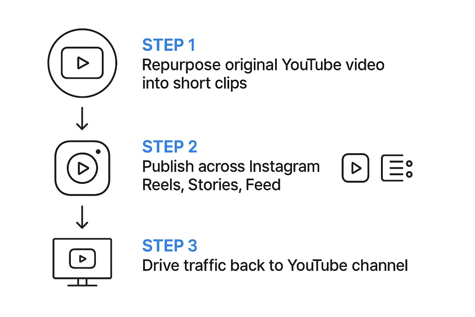 Infographic about how to post youtube video on instagram