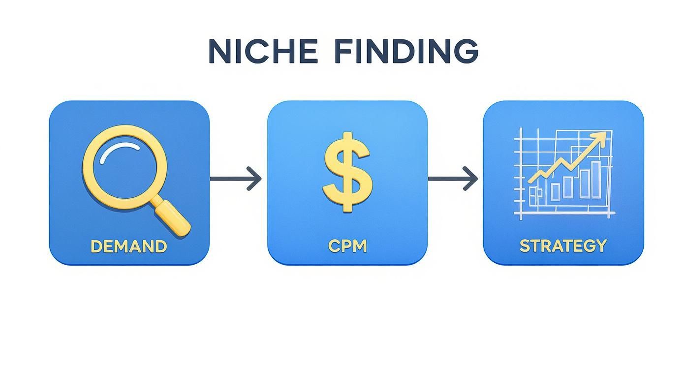 Niche finding process flowchart showing demand research, CPM analysis, and strategy development with icons