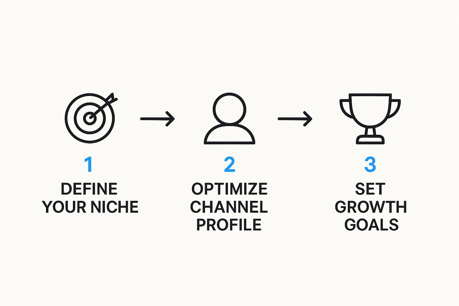 Infographic about how to grow on youtube shorts