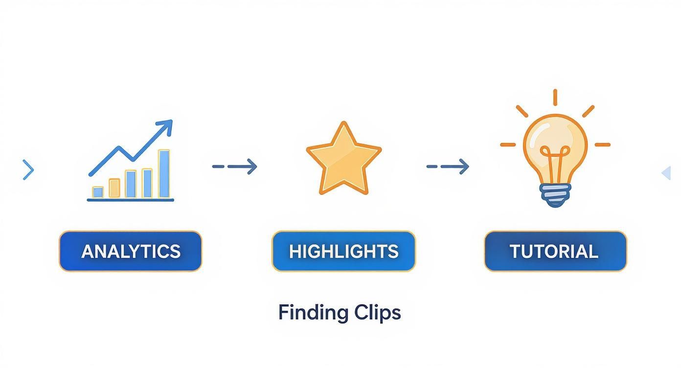 A graphic illustrating the steps: Analytics, Highlights, and Tutorial, for finding clips.