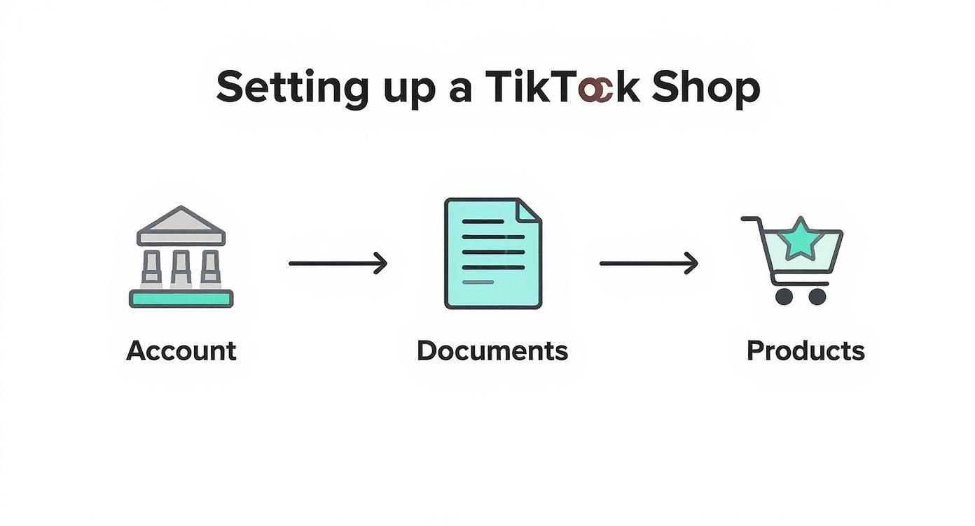 Infographic about how to sell products on tiktok