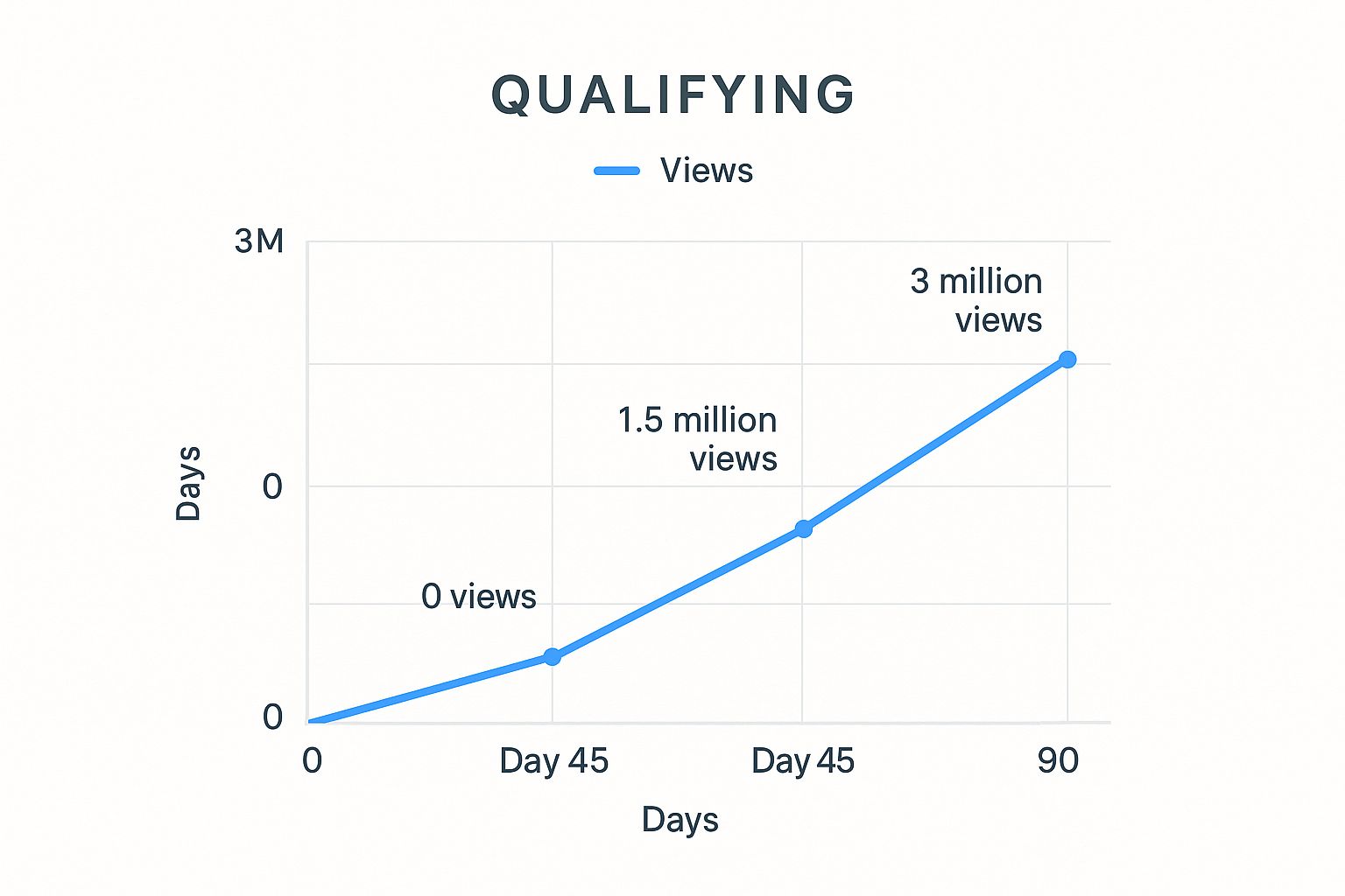 Infographic about how to monetize youtube shorts