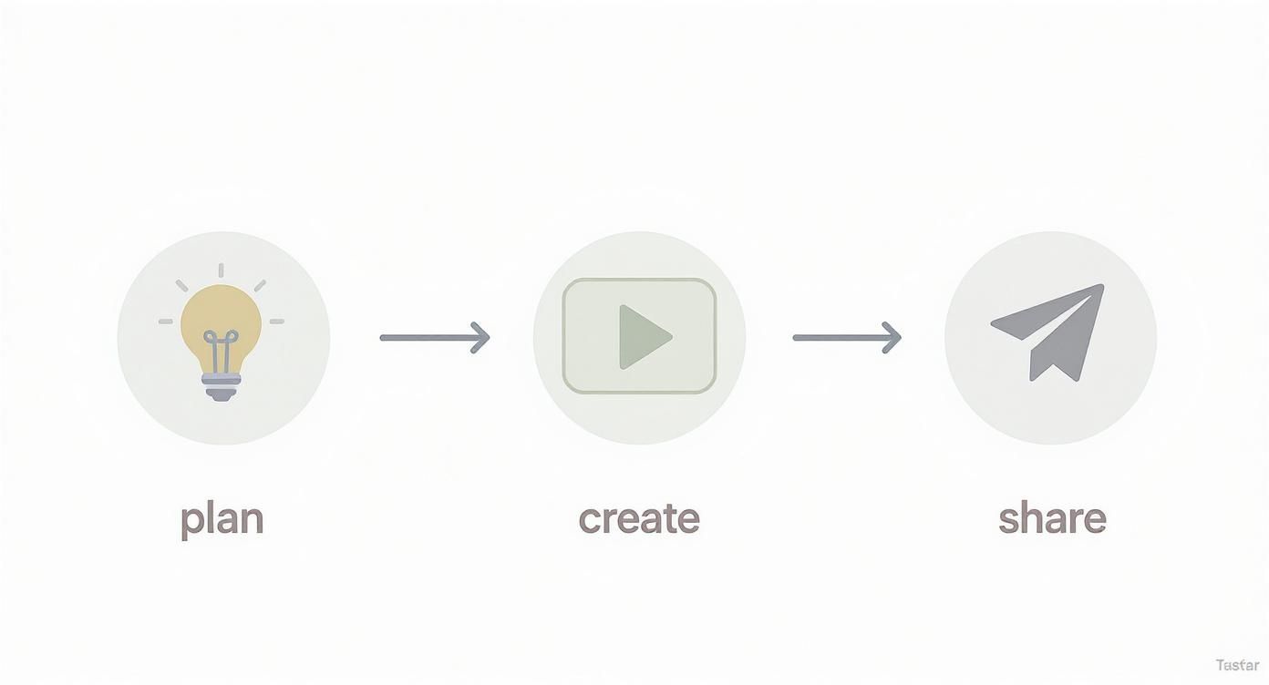 Infographic about how to create product videos
