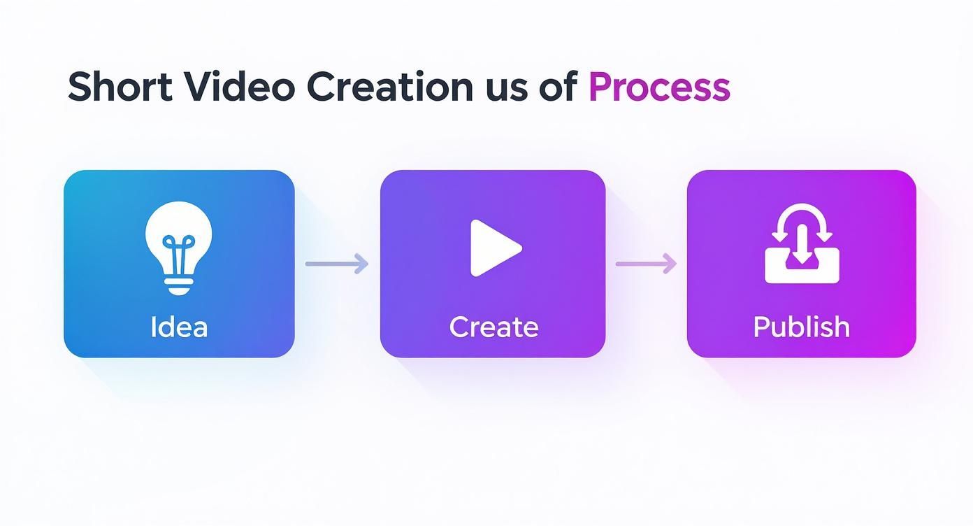 Infographic about how to create a short video