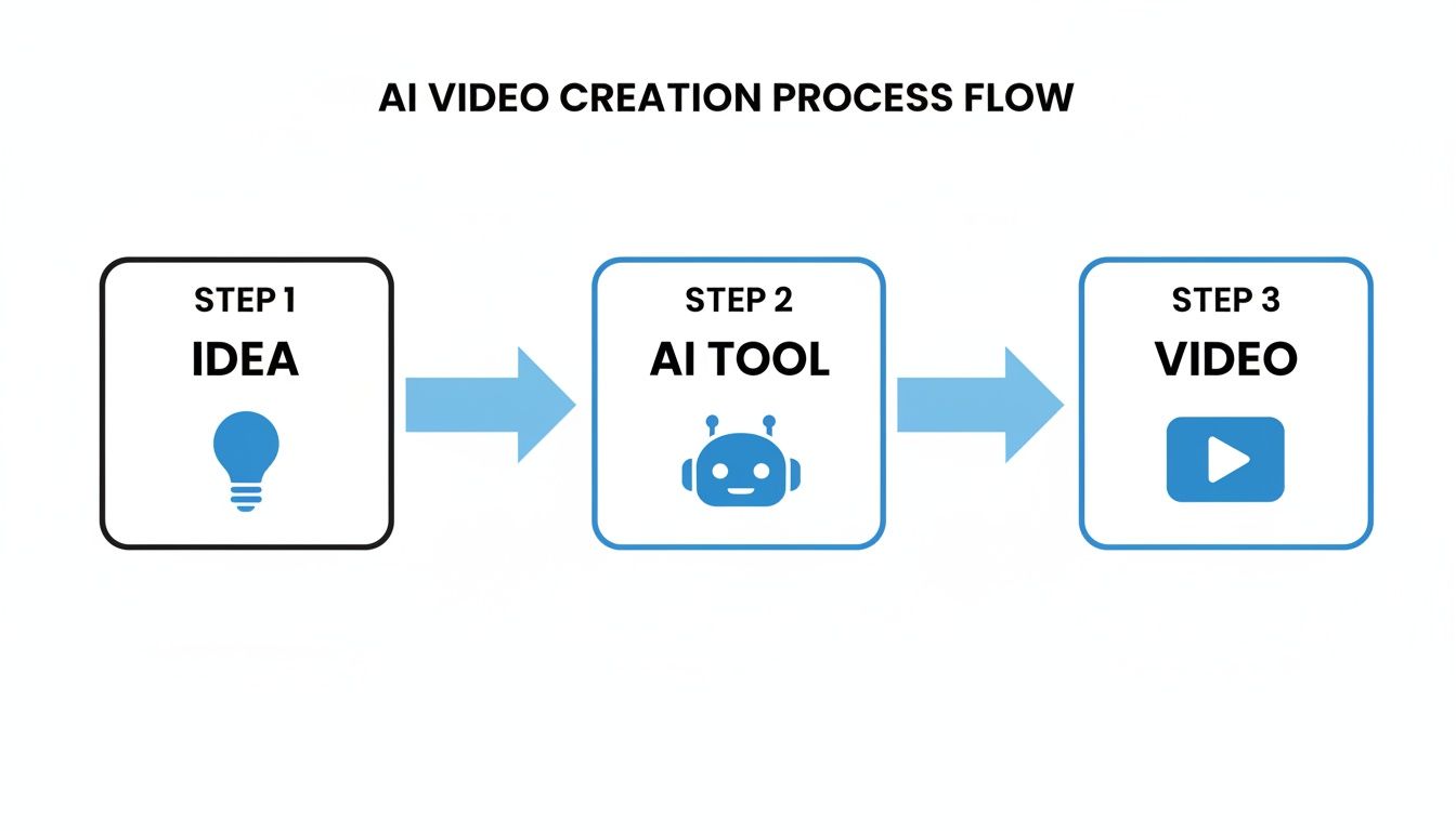 A flow chart illustrating the AI video creation process from idea to final video using an AI tool.