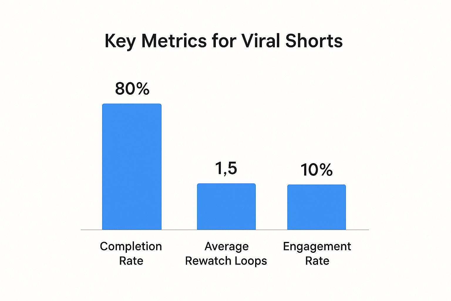 Infographic about how to make viral youtube shorts